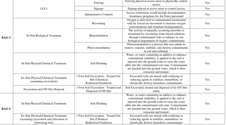 table into the contaminated soil zone. Contaminants injected into the ground water to raise the water are leached into the ground water, which is then 