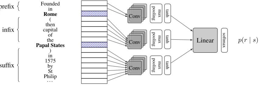 Figure 2:Our relation extraction model.Its input is the sentence with the entities removed s={preﬁx, inﬁx, sufﬁx}