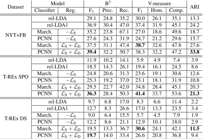 Table 1: Results (percentage) on our three datasets. The rel-LDA and rel-LDA1 models come from Yao et al.(2011)