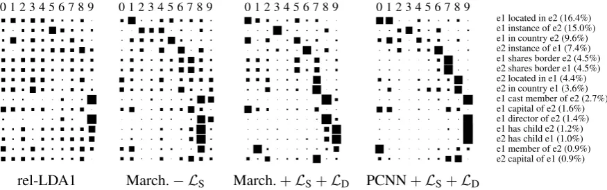 Figure 3: Normalized contingency tables for the TREx SPO dataset. Each of the 10 columns corresponds to apredicted relation cluster, which were sorted to ease comparison