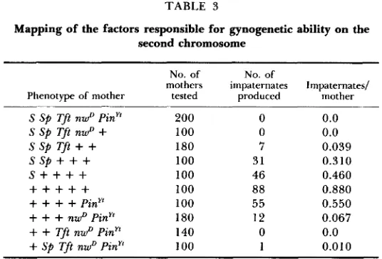 TABLE 3 Mapping of the factors responsible for gynogenetic ability on the second chromosome 