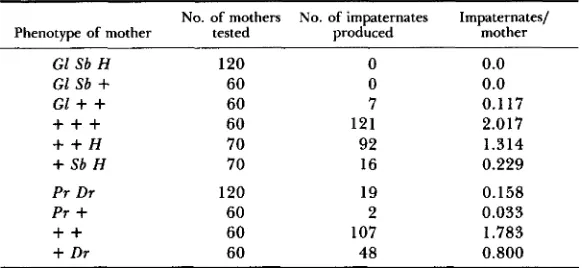 TABLE 4 Mapping of the factors responsible for gynogenetic ability on the third chromosome 