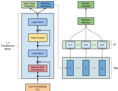Figure 2: Transformer-Block architecture and trainingobjectives. A Transformer-Block is applied at each ofthe L layers to produce states h1 to hL