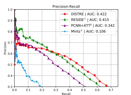 Figure 4: Precision-Recall curve on the NYT dataset.Our method (DISTRE) shows a more balanced perfor-dicates results we obtained with the OpenNREmance across relations, especially in the long tail