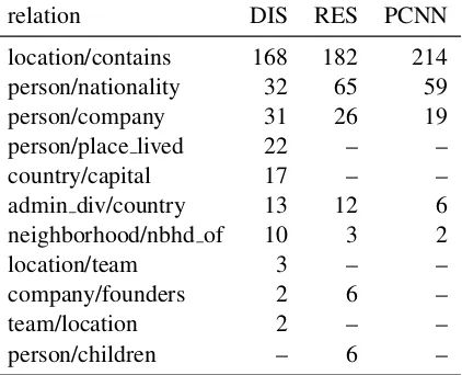 Table 2: Precision evaluated manually for the top 300 relation instances, averaged across 3 human annotators.