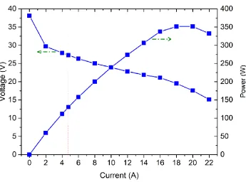Figure 3. I-V and I-P curves of the air-cooled PEMFC stack  