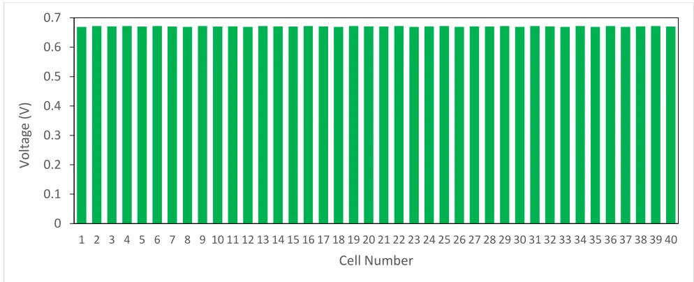 Figure 6.  Voltage distribution of single cells in the air-cooled PEMFC stack 