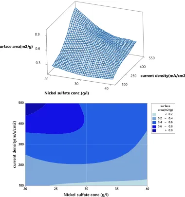 Figure 3.  Response surface plot and contour plot of the specific surface area of nickel powder vs