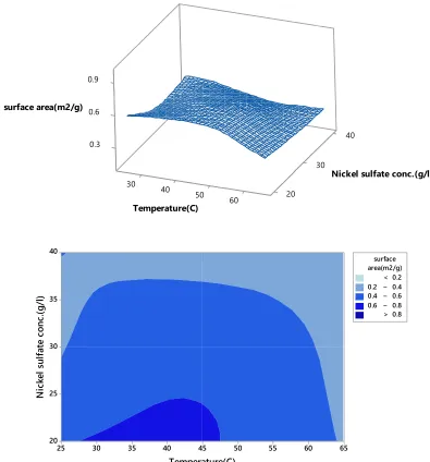 Figure 4.  Response surface plot and contour plot of the specific surface area of nickel powder vs