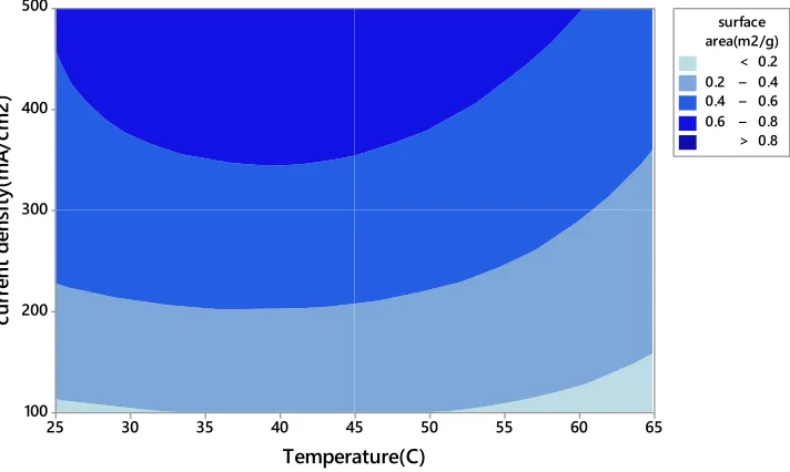 Figure 5. Response surface plot and contour plot of the specific surface area of nickel powder vs
