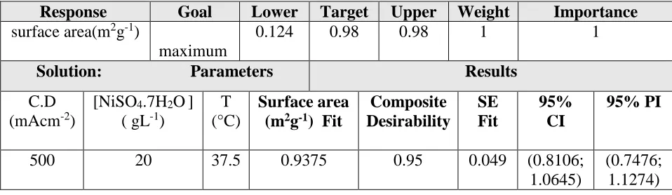 Table 5. Optimum of process parameters for maximum specific surface area of nickel powder 