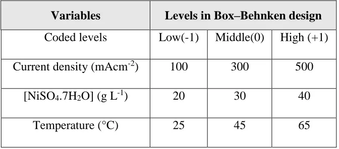 Table 1.  Experimental design levels of the selected variables  