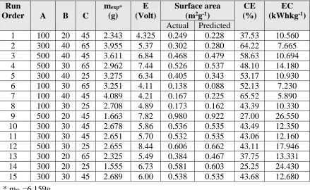 Table 3. Experimental results of Box–Behnken design with the predicted values 