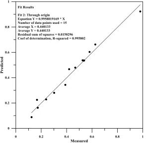 Figure 2. Relation between experimental and predicted surface area