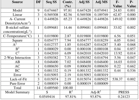 Table 4. ANOVA results for the quadratic equation for specific surface area of nickel powder  