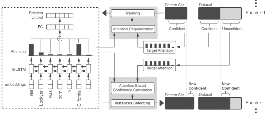 Figure 3: An overview of our ARNOR framework. It is based on a BiLSTM with attention mechanism and utilizesattention regularization to force the model to attend the corresponding relation patterns