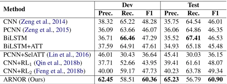 Table 3: Comparison of our method and other baselines. The ﬁrst three methods are normal RC model, and themiddle three baselines are models for distant supervision RC.