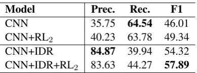 Table 6: Comparison of effectiveness on noise reduc-tion.We randomly sample 200 sentences (529 in-stances) from the training set