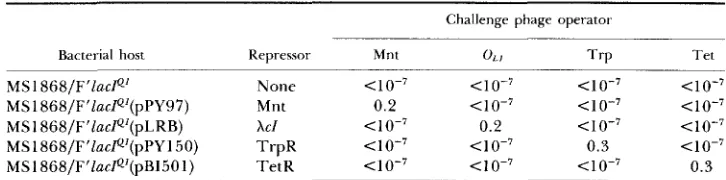 TABLE 4 The challenge phage selection works for a wide variety of DNA-binding proteins 