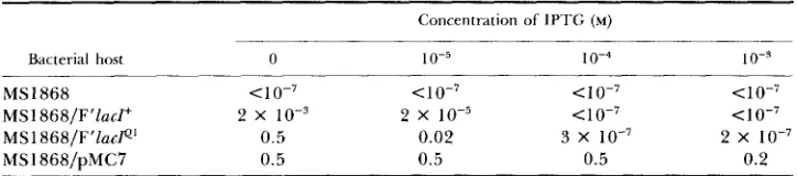 TABLE 2 Survival upon challenge phage infection depends on the amount and activity of repressor 