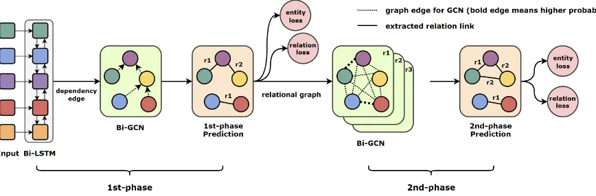 Figure 2: Overview of GraphRel with 2nd-phase relation-weighted GCN.