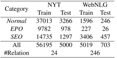 Table 2: Statistics of dataset.