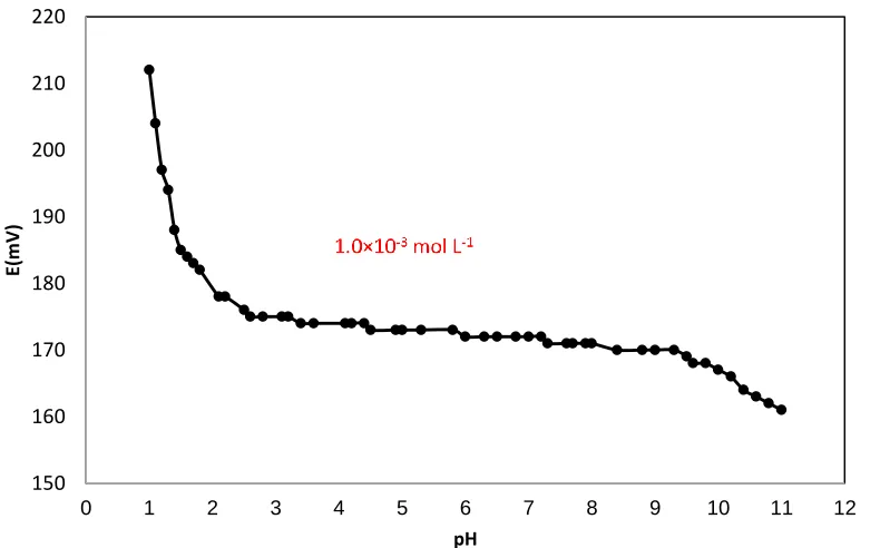 Figure 2.  Calibration characteristics of the Nd3+ sensor based on NN (Conditions: Concentration range 1.0×10−6 - 1.0×10−2 mol L-1, Slope 20.7±0.3 mV decade-1 and Detection limit 6.5×10−7mol L-1)