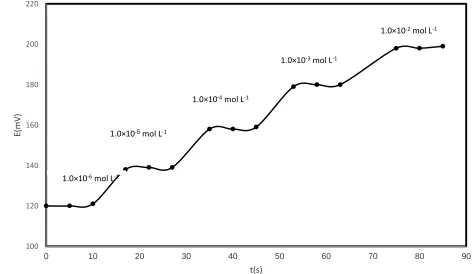 Figure 4.  Dynamic response time of the Nd3+ sensor based on NN {for A) 1.0 × 10-6mol L-1,     B) 1.0 × 10-5mol L-1,    C) 1.0 × 10-4mol L-1,     D) 1.0 × 10-3mol L-1,     E) 1.0 × 10-2mol L-1} in solution of Nd3+ ions