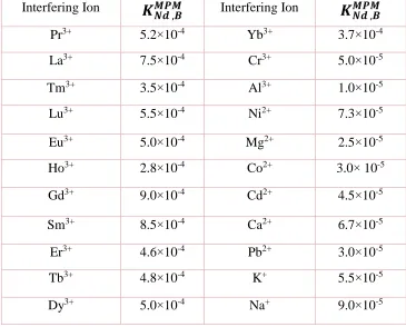Table 2. Selectivity coefficients of various interfering ions determined by matched potential method