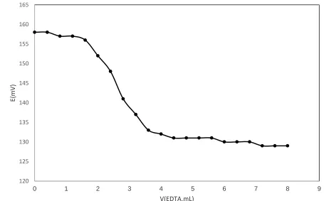 Figure 5.  Potentiometric titration curve of 20.0 mL from a 1.0 × 10-4mol L-1 Nd3+ solution with 1.0 × 10-2mol L-1 of EDTA