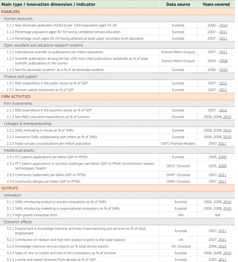Table 1: Innovation Union Scoreboard indicators