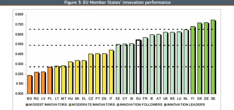 Figure 3: EU Member States’ innovation performance