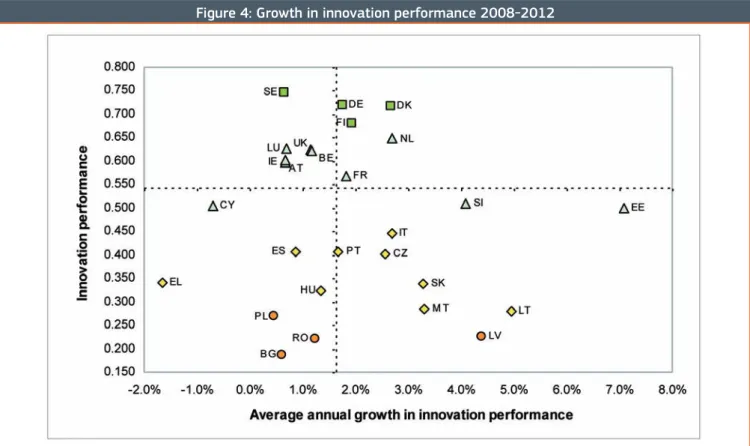 Figure 4: Growth in innovation performance 2008-2012