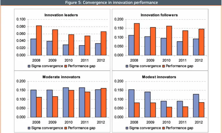 Figure 5: Convergence in innovation performance