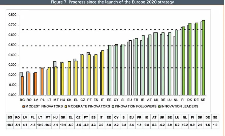 Figure 7: Progress since the launch of the Europe 2020 strategy