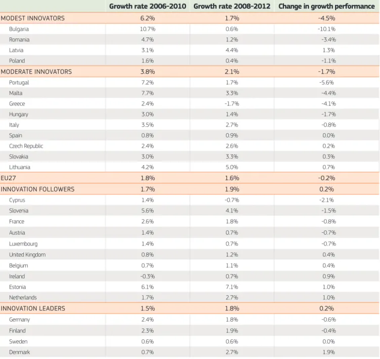 Table 3: Change in growth performance