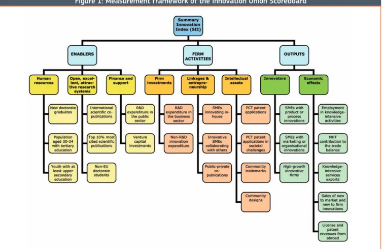 Figure 1: Measurement framework of the Innovation Union Scoreboard