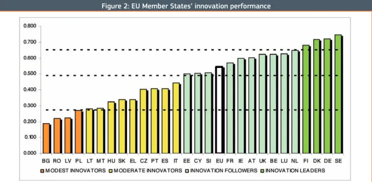 Figure 2: EU Member States’ innovation performance