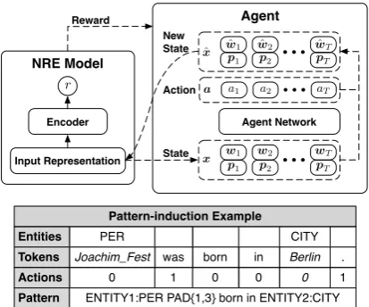Figure 3: The RL-based pattern-extraction workﬂowand a typical pattern-induction example, where we in-duce a pattern for the Birthplace relation via a se-ries of actions (0: retaining, 1: erasing).