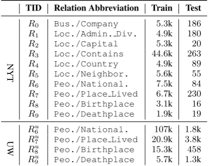 Table 1: The total relation prediction tasks with cor-15395test set, annotated by the human, containsresponding task IDs (TIDs), relation abbreviations andthe number of positive labels in the train and test sets.The train set, generated by DS, contains 452