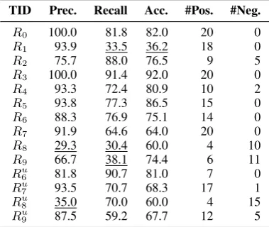 Table 3: Total diagnostic results, where columns con-tain the precision, recall and accuracy of DS-generatedlabels evaluated on 200 human-annotated labels as wellas the number of positive and negative patterns pre-served after the pattern-reﬁnement stage, and we un-derline some cases in which DS performs poorly.