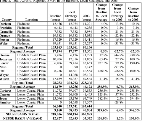 Table 2. Total Acres of Reported BMPs in the Baseline, Local Strategies, and 2003 Change Change 