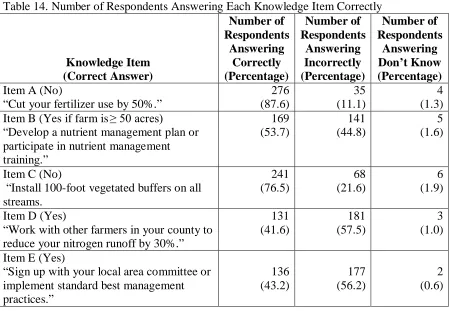 Table 14. Number of Respondents Answering Each Knowledge Item Correctly Number of Respondents 