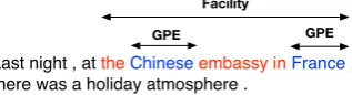 Figure 1: An example from the ACE-2004 dataset(Doddington et al., 2004) in which two GPEs (Geo-graphical Entities) are nested in a Facility Entity.