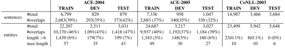 Table 1: Corpora Statistics for the ACE-2004, ACE-2005 and CoNLL-2003 datasets.