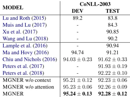 Table 4: F1 scores on CoNLL-2003 devlopement set(DEV) and test set (TEST) for the English NER task.Mean and standard deviation across ﬁve runs are re-ported