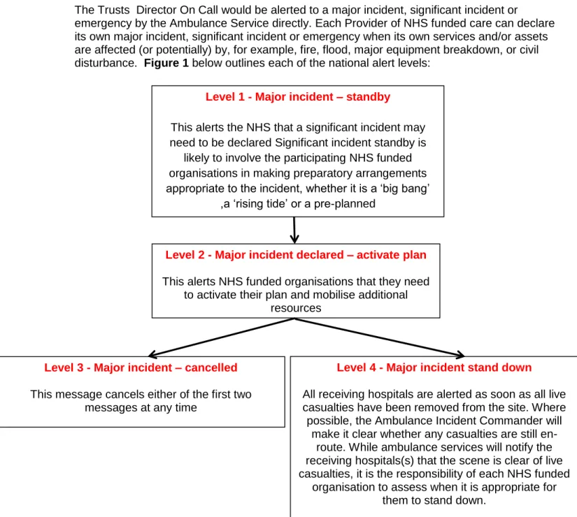 Figure 1 - Alert Levels 