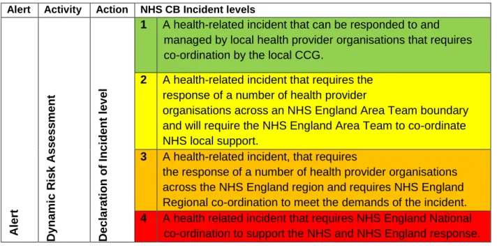 Table 1:  NHS Alert Escalation/Incident Levels  (Source: NHS England EPRR Framework 2013) 