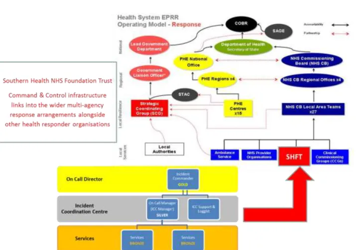 Figure 7: Simplified Multi –Agency Command structure up to National level 
