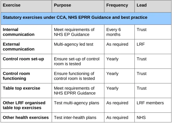 Table top exercise  Meet requirements of  NHS EPRR Guidance 